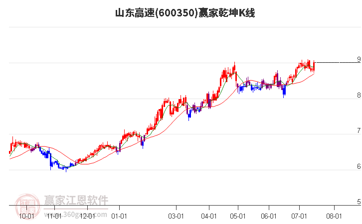 600350山东高速赢家乾坤K线工具