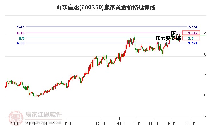 600350山东高速黄金价格延伸线工具