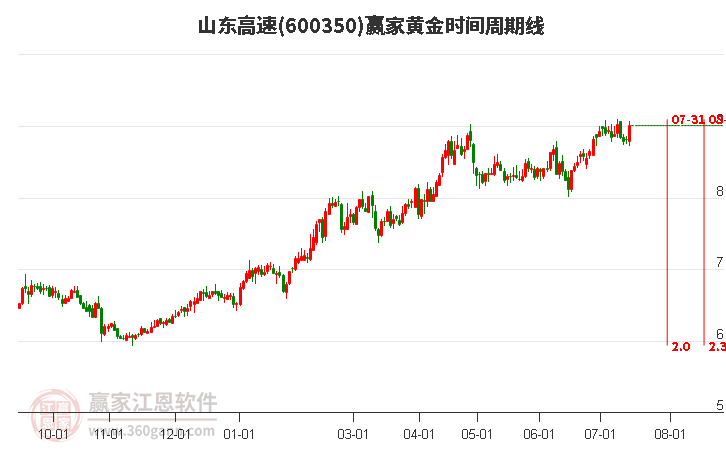 600350山东高速黄金时间周期线工具