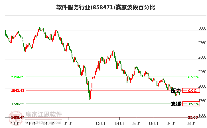 软件服务行业波段百分比工具