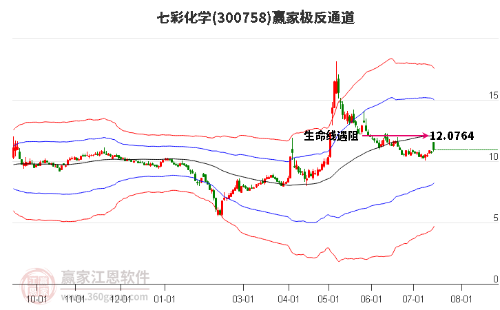 300758七彩化学赢家极反通道工具