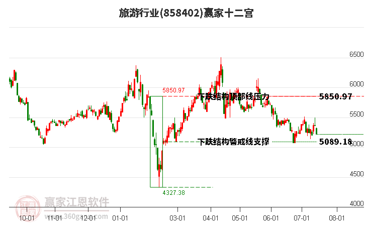 858402旅游赢家十二宫工具