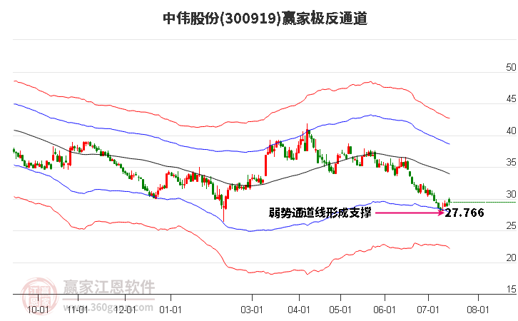 300919中伟股份赢家极反通道工具