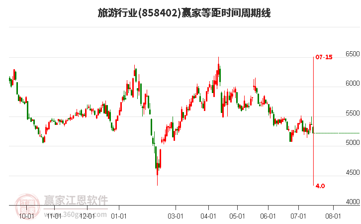 旅游行业等距时间周期线工具