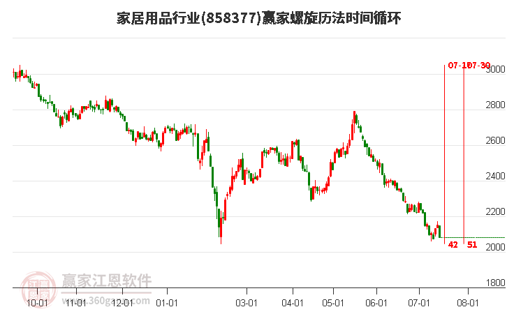 家居用品行业螺旋历法时间循环工具