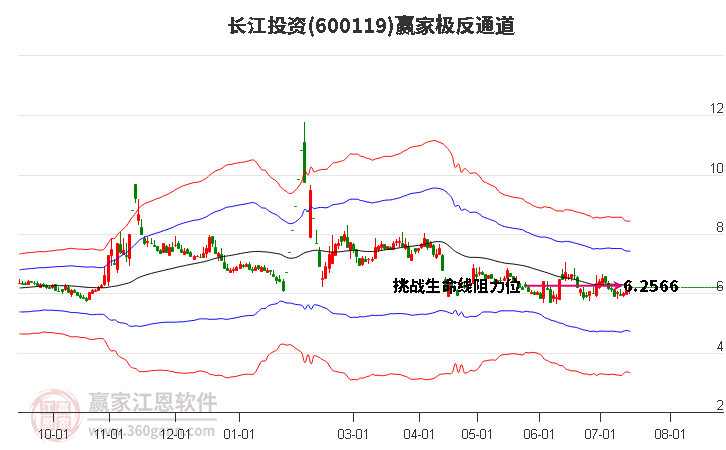 600119长江投资赢家极反通道工具