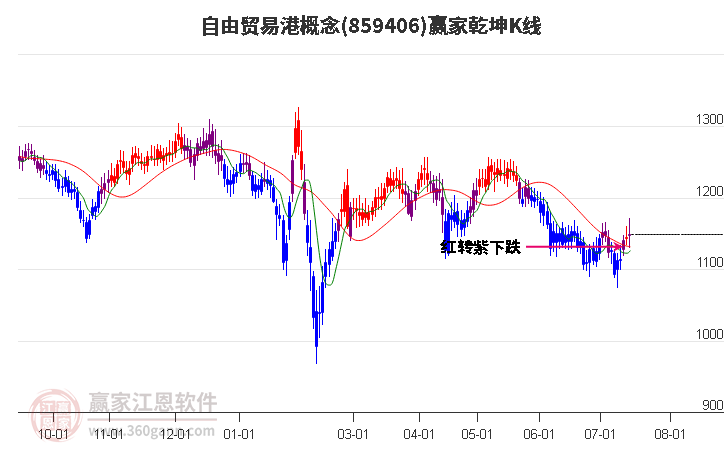 859406自由贸易港赢家乾坤K线工具