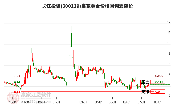 600119长江投资黄金价格回调支撑位工具