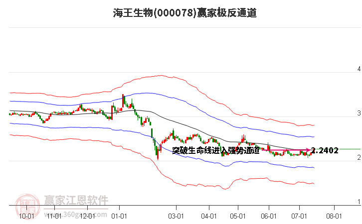 000078海王生物赢家极反通道工具