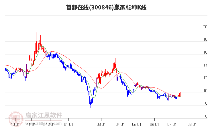 300846首都在线赢家乾坤K线工具