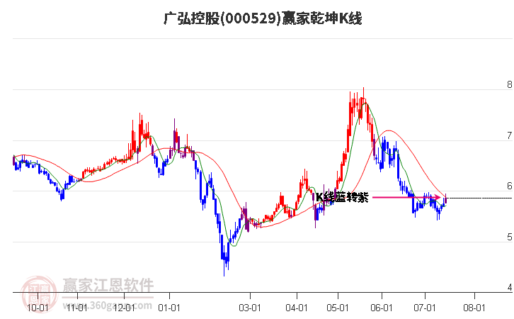 000529广弘控股赢家乾坤K线工具