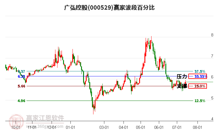 000529广弘控股波段百分比工具