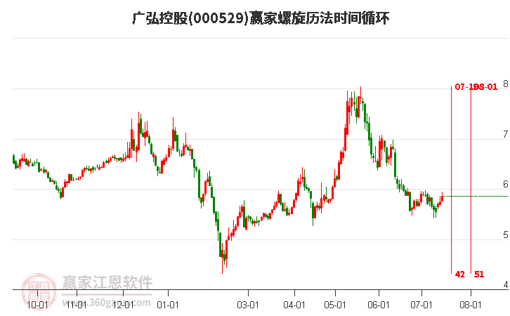 000529广弘控股螺旋历法时间循环工具