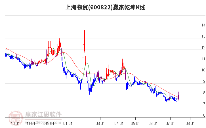 600822上海物贸赢家乾坤K线工具