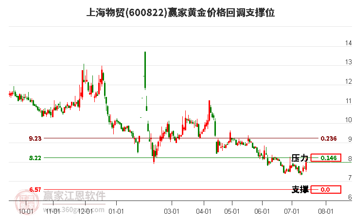 600822上海物贸黄金价格回调支撑位工具