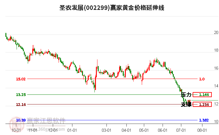 002299圣农发展黄金价格延伸线工具