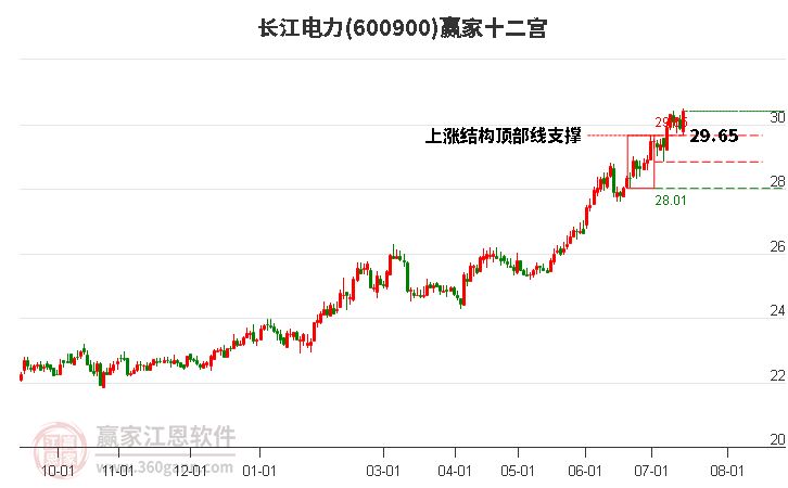 600900长江电力赢家十二宫工具