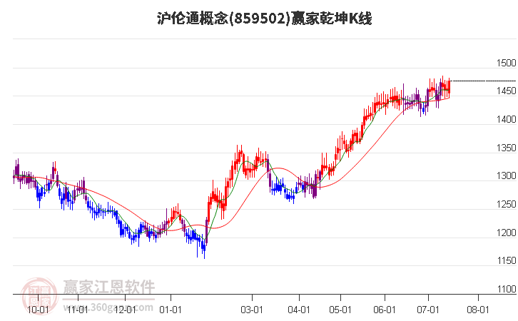 859502沪伦通赢家乾坤K线工具