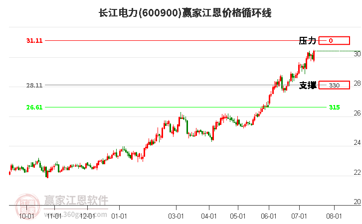 600900长江电力江恩价格循环线工具