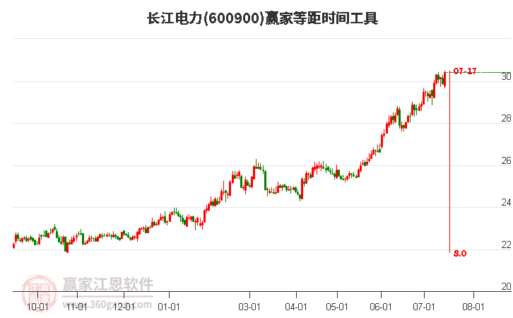 600900长江电力等距时间周期线工具