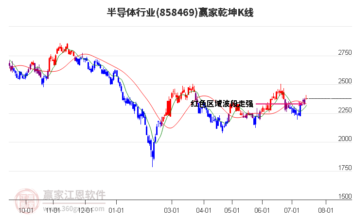 858469半导体赢家乾坤K线工具