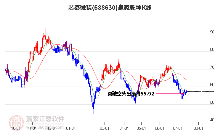 688630芯碁微装赢家乾坤K线工具