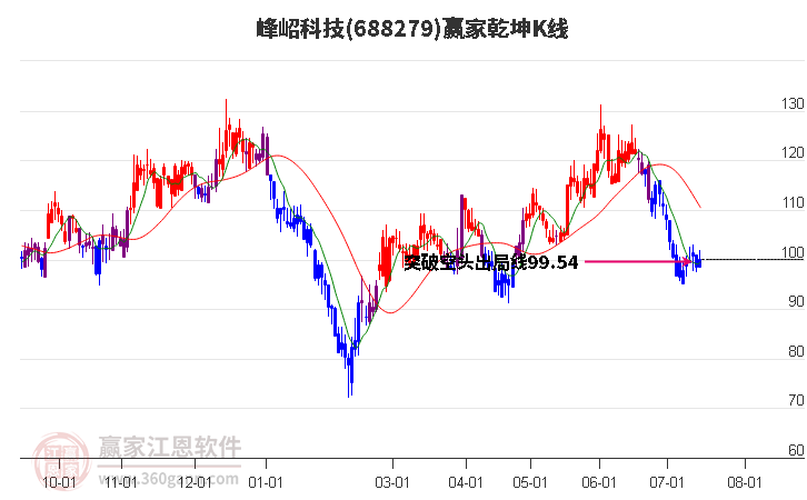 688279峰岹科技赢家乾坤K线工具