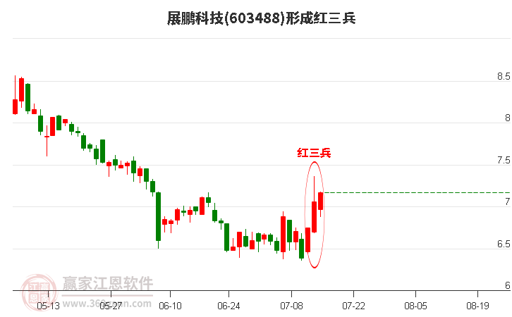 603488展鹏科技形成顶部红三兵形态