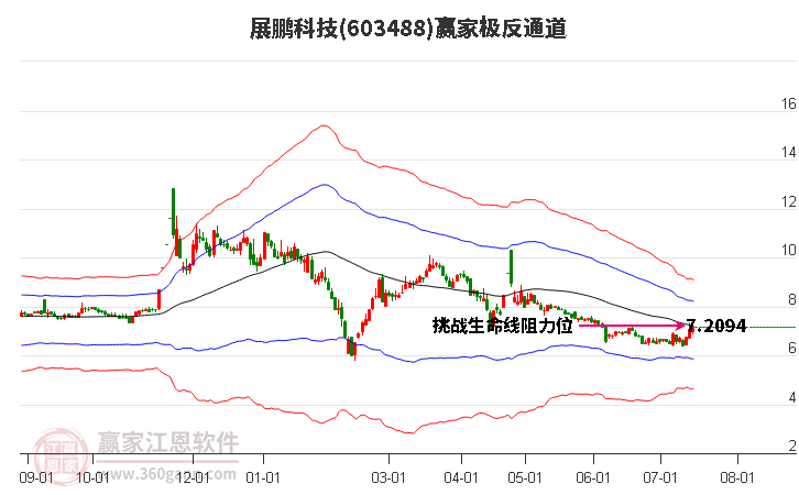 603488展鹏科技赢家极反通道工具