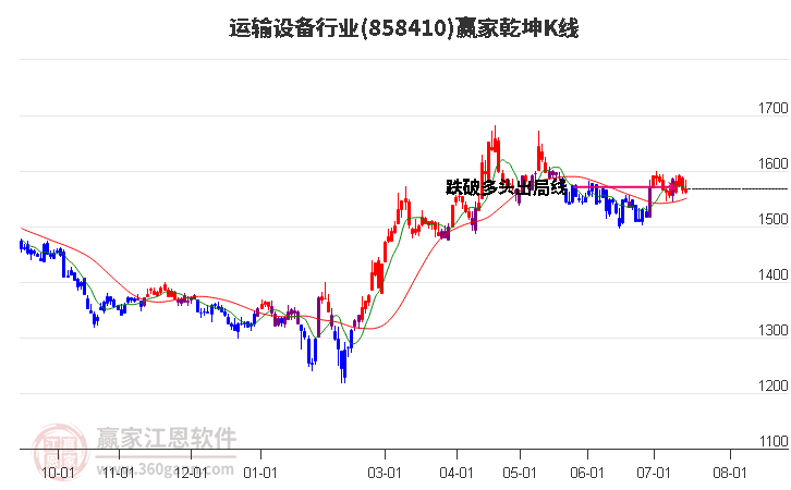 858410运输设备赢家乾坤K线工具