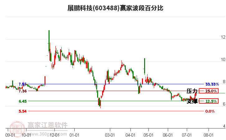 603488展鹏科技波段百分比工具