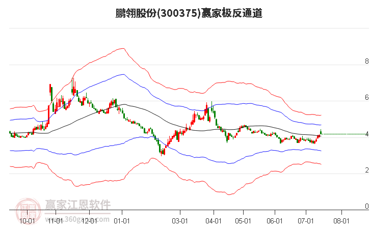 300375鵬翎股份贏家極反通道工具