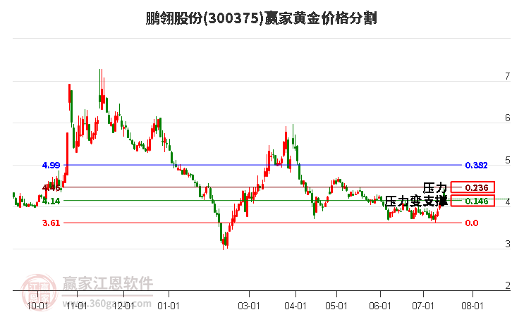 300375鵬翎股份黃金價格分割工具