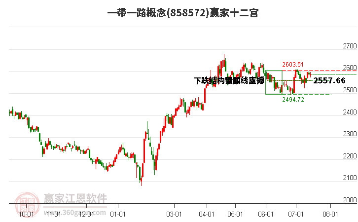 858572一带一路赢家十二宫工具