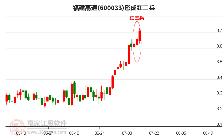 福建高速形成顶部红三兵形态