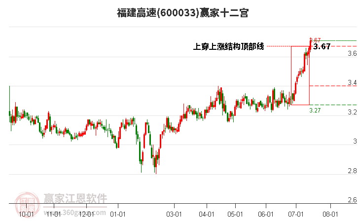 600033福建高速赢家十二宫工具