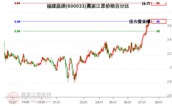 600033福建高速江恩价格百分比工具