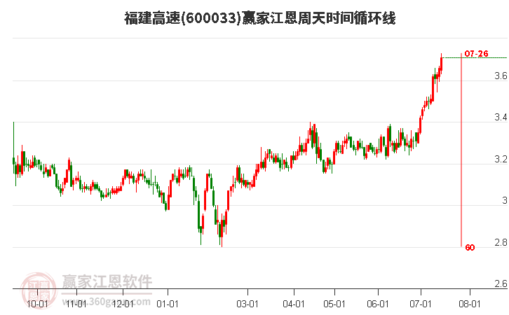 600033福建高速江恩周天时间循环线工具