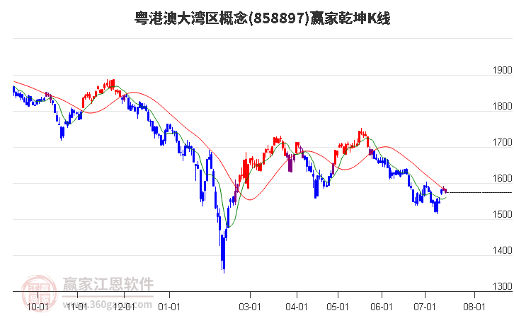 858897粤港澳大湾区赢家乾坤K线工具