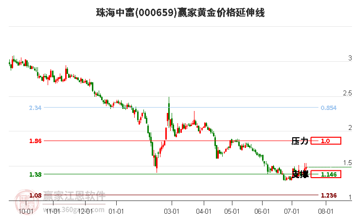 000659珠海中富黄金价格延伸线工具