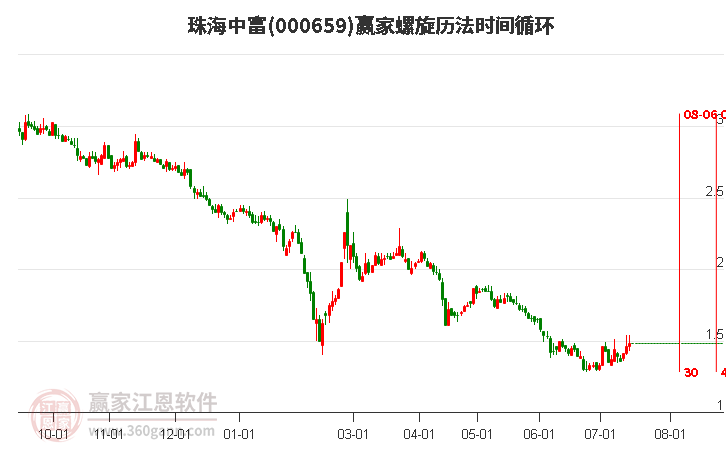 000659珠海中富螺旋历法时间循环工具