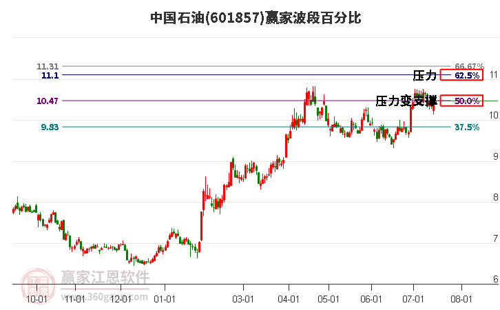 601857中国石油波段百分比工具