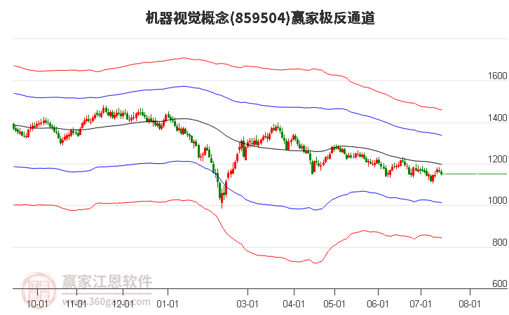 859504机器视觉赢家极反通道工具