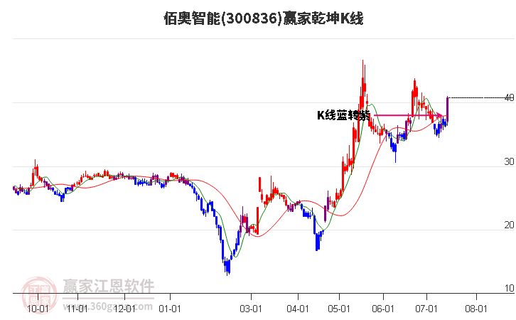 300836佰奥智能赢家乾坤K线工具