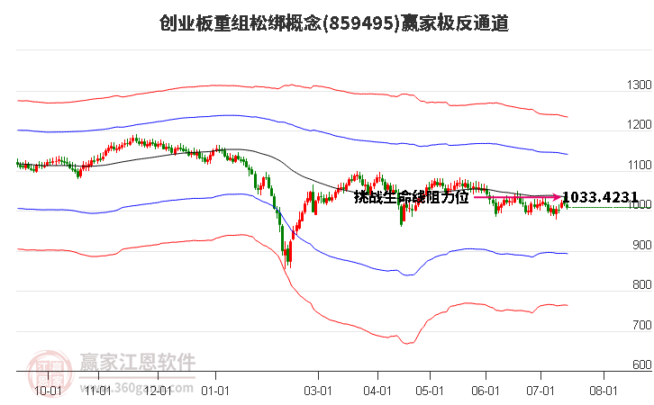 859495创业板重组松绑赢家极反通道工具