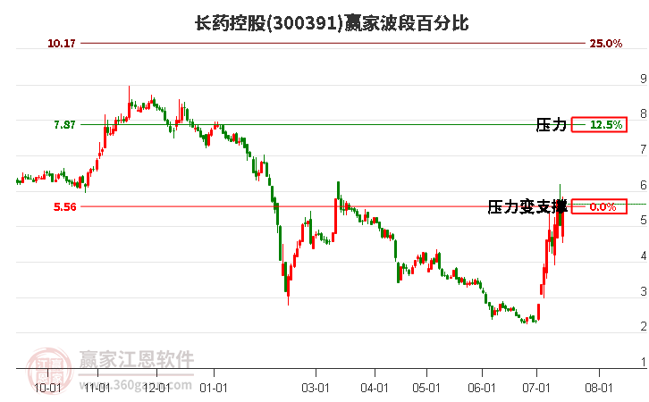 300391长药控股波段百分比工具