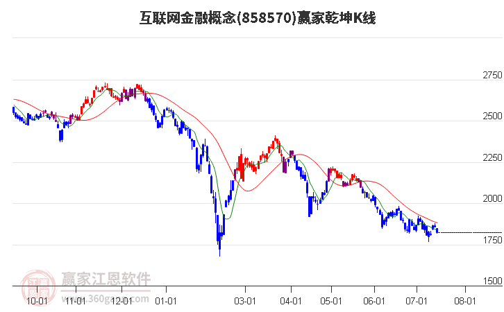 858570互联网金融赢家乾坤K线工具