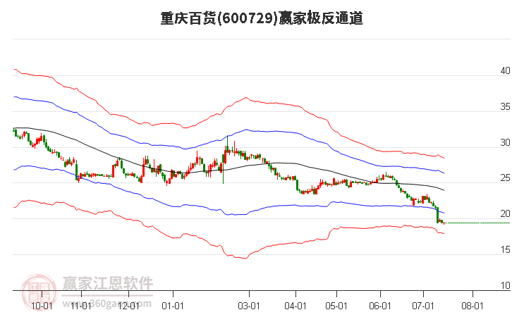 600729重庆百货赢家极反通道工具