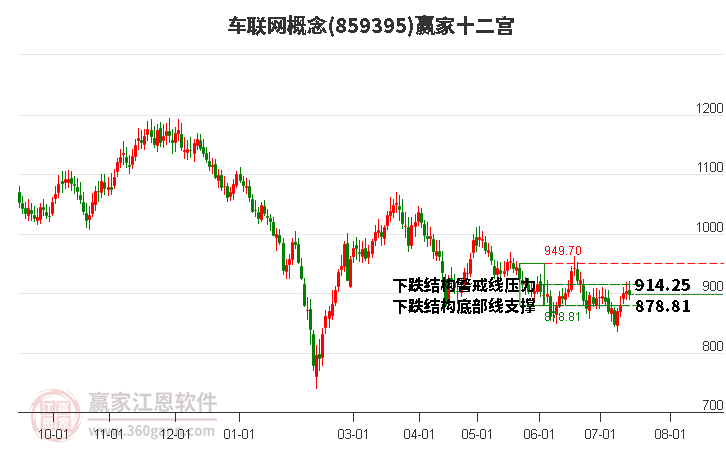 859395車聯(lián)網(wǎng)贏家十二宮工具