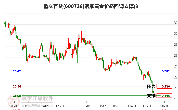 600729重庆百货黄金价格回调支撑位工具